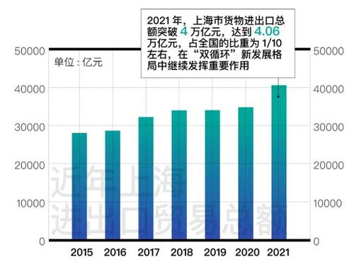 上海2021年GDP首破4萬億元大關，經濟實現“五個新跨越”